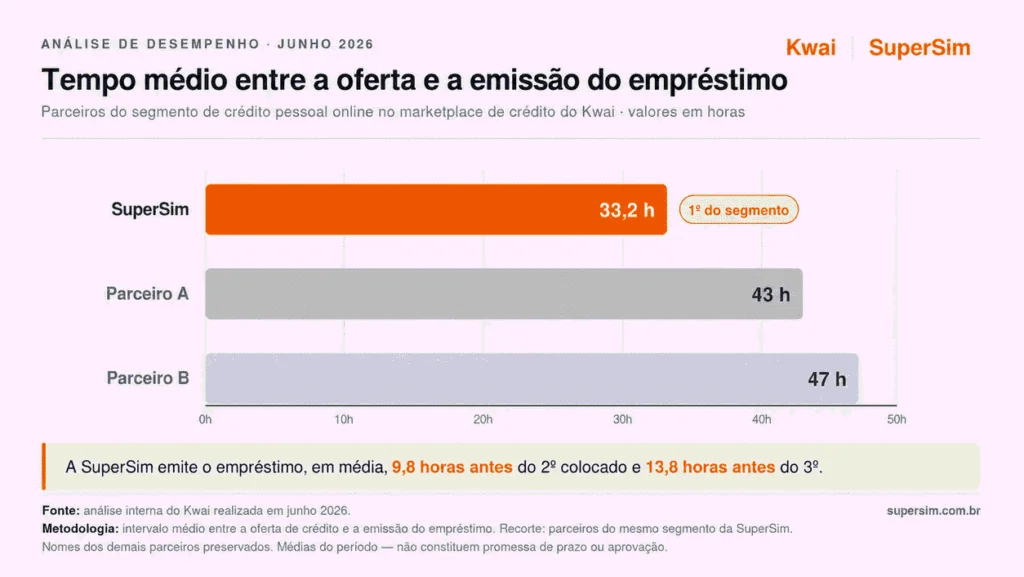 Gráfico comparativo tempo emissão empréstimo
